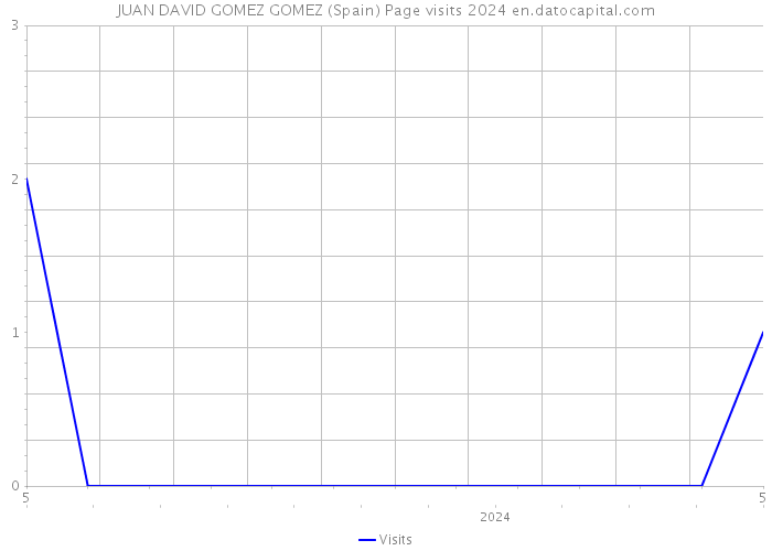 JUAN DAVID GOMEZ GOMEZ (Spain) Page visits 2024 