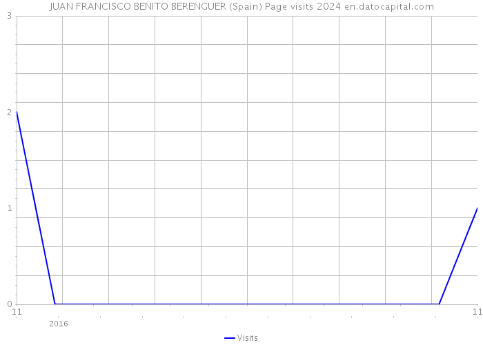 JUAN FRANCISCO BENITO BERENGUER (Spain) Page visits 2024 