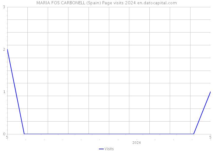 MARIA FOS CARBONELL (Spain) Page visits 2024 