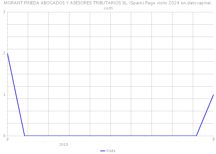 MORANT PINEDA ABOGADOS Y ASESORES TRIBUTARIOS SL. (Spain) Page visits 2024 