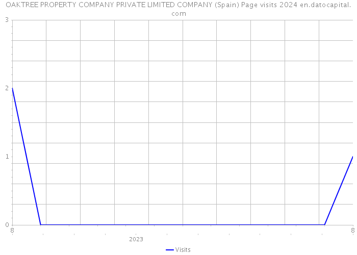 OAKTREE PROPERTY COMPANY PRIVATE LIMITED COMPANY (Spain) Page visits 2024 