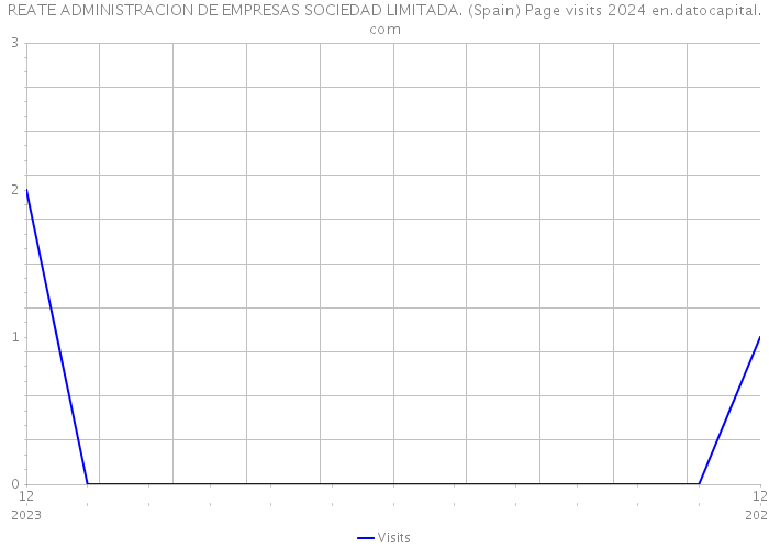 REATE ADMINISTRACION DE EMPRESAS SOCIEDAD LIMITADA. (Spain) Page visits 2024 