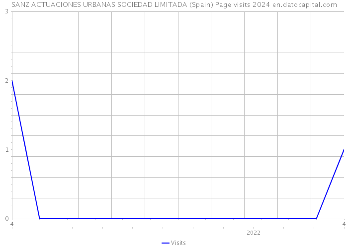 SANZ ACTUACIONES URBANAS SOCIEDAD LIMITADA (Spain) Page visits 2024 