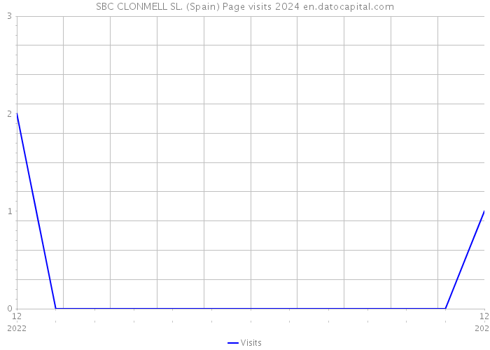 SBC CLONMELL SL. (Spain) Page visits 2024 