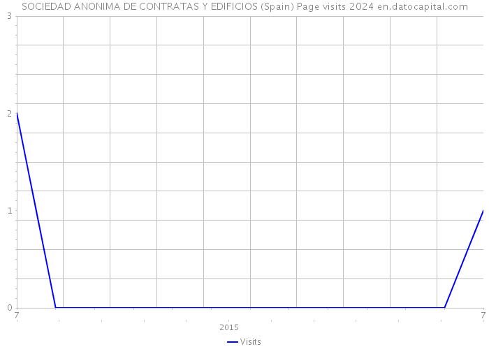 SOCIEDAD ANONIMA DE CONTRATAS Y EDIFICIOS (Spain) Page visits 2024 