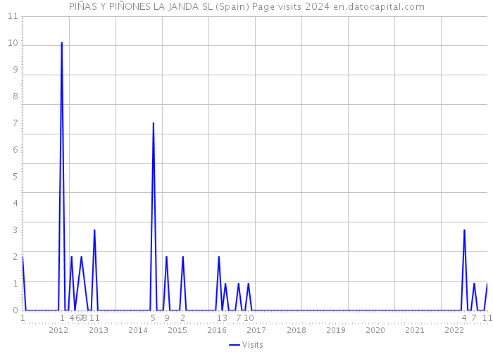 PIÑAS Y PIÑONES LA JANDA SL (Spain) Page visits 2024 
