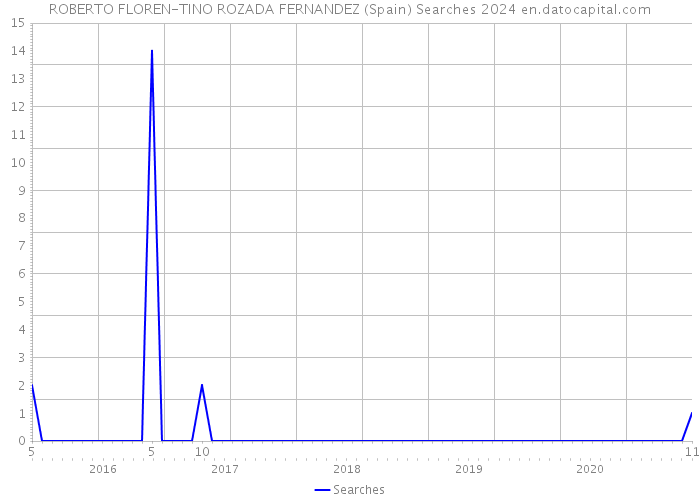 ROBERTO FLOREN-TINO ROZADA FERNANDEZ (Spain) Searches 2024 