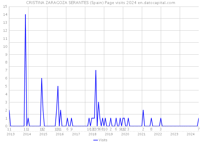 CRISTINA ZARAGOZA SERANTES (Spain) Page visits 2024 