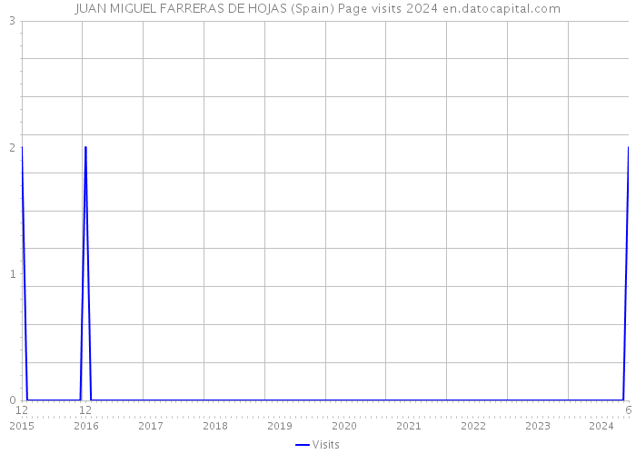 JUAN MIGUEL FARRERAS DE HOJAS (Spain) Page visits 2024 