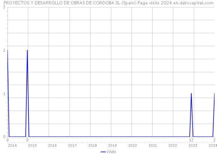 PROYECTOS Y DESARROLLO DE OBRAS DE CORDOBA SL (Spain) Page visits 2024 