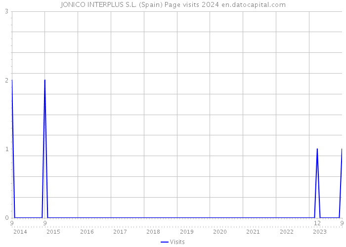 JONICO INTERPLUS S.L. (Spain) Page visits 2024 