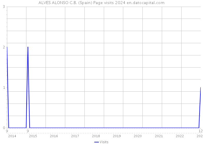 ALVES ALONSO C.B. (Spain) Page visits 2024 