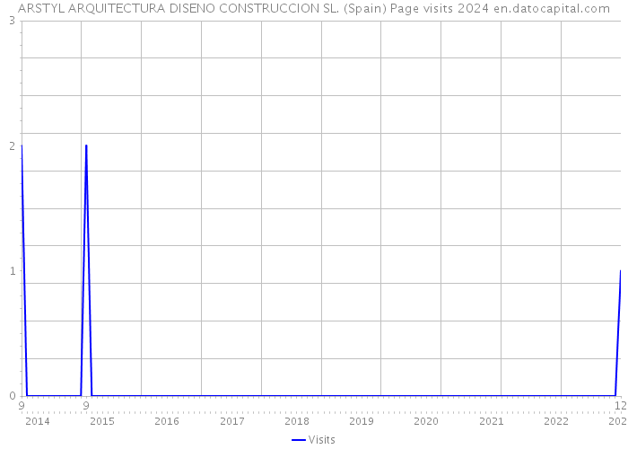 ARSTYL ARQUITECTURA DISENO CONSTRUCCION SL. (Spain) Page visits 2024 