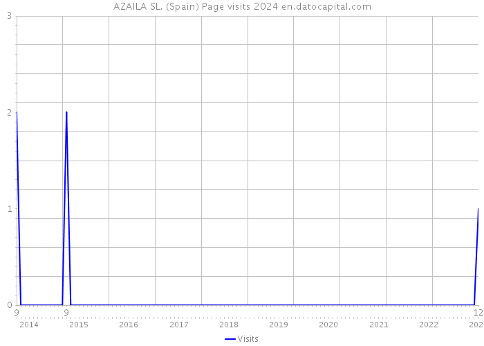 AZAILA SL. (Spain) Page visits 2024 