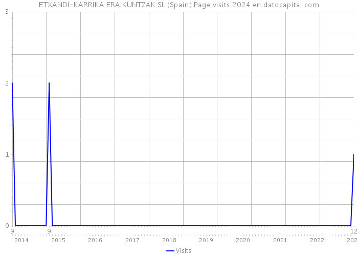 ETXANDI-KARRIKA ERAIKUNTZAK SL (Spain) Page visits 2024 