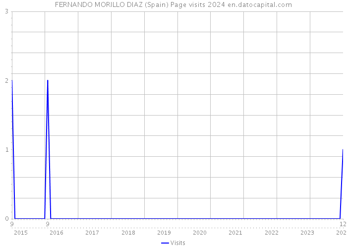 FERNANDO MORILLO DIAZ (Spain) Page visits 2024 