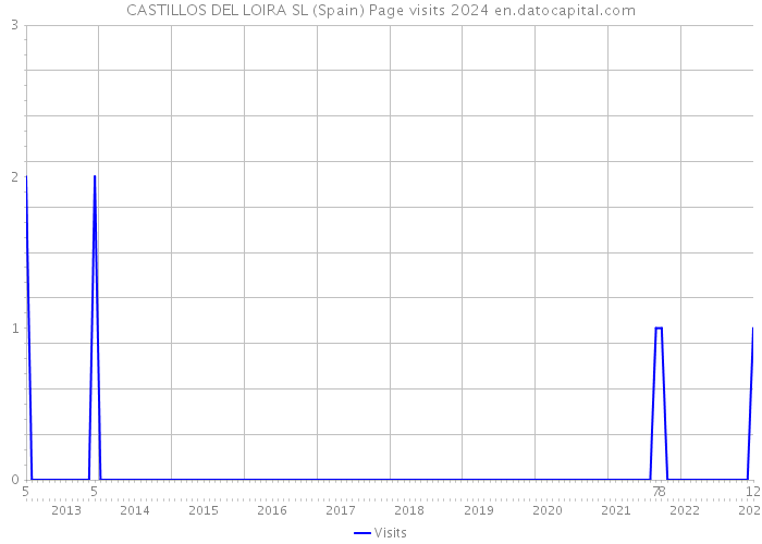 CASTILLOS DEL LOIRA SL (Spain) Page visits 2024 