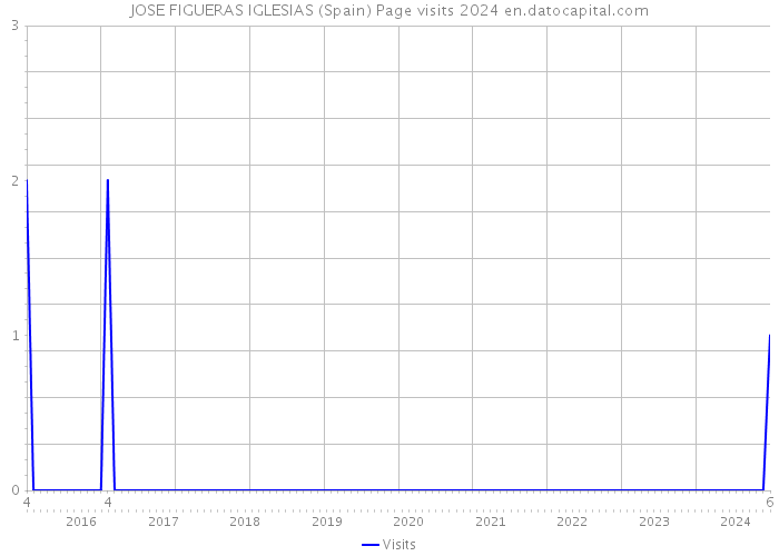 JOSE FIGUERAS IGLESIAS (Spain) Page visits 2024 