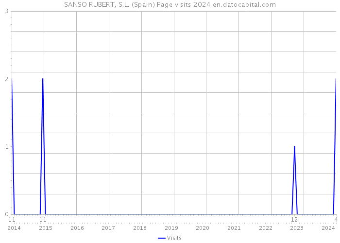 SANSO RUBERT, S.L. (Spain) Page visits 2024 