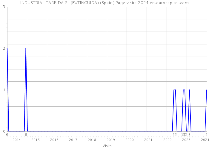 INDUSTRIAL TARRIDA SL (EXTINGUIDA) (Spain) Page visits 2024 