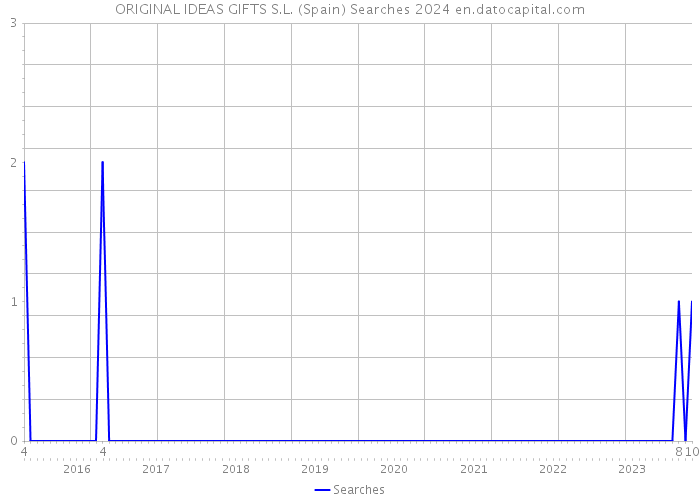ORIGINAL IDEAS GIFTS S.L. (Spain) Searches 2024 