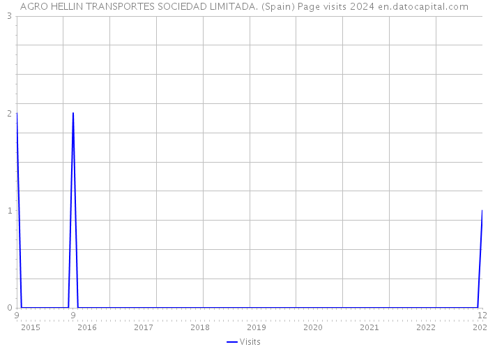 AGRO HELLIN TRANSPORTES SOCIEDAD LIMITADA. (Spain) Page visits 2024 