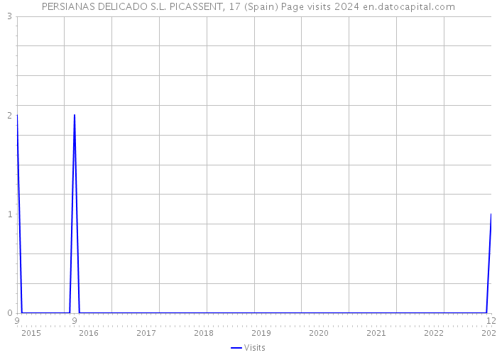 PERSIANAS DELICADO S.L. PICASSENT, 17 (Spain) Page visits 2024 