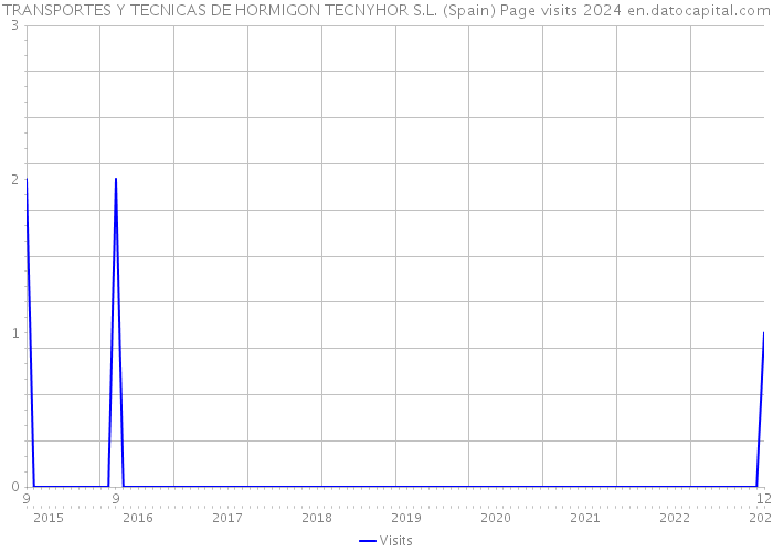 TRANSPORTES Y TECNICAS DE HORMIGON TECNYHOR S.L. (Spain) Page visits 2024 