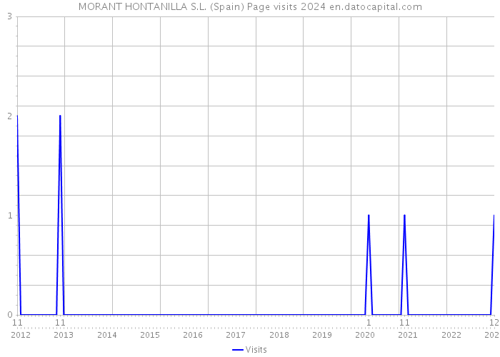MORANT HONTANILLA S.L. (Spain) Page visits 2024 