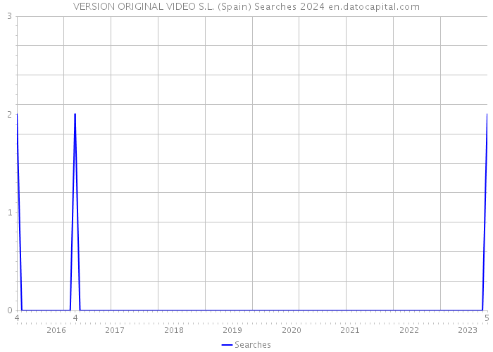 VERSION ORIGINAL VIDEO S.L. (Spain) Searches 2024 