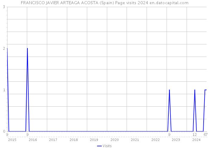 FRANCISCO JAVIER ARTEAGA ACOSTA (Spain) Page visits 2024 
