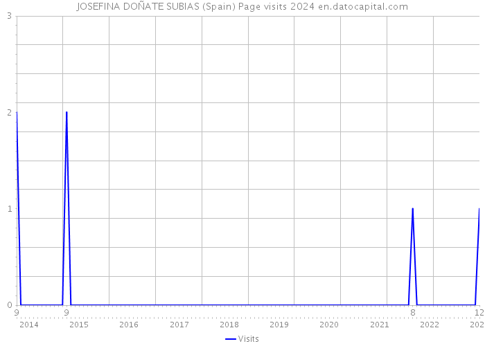 JOSEFINA DOÑATE SUBIAS (Spain) Page visits 2024 