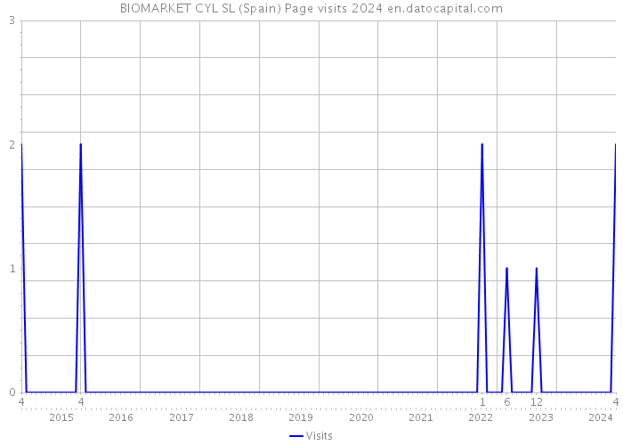 BIOMARKET CYL SL (Spain) Page visits 2024 