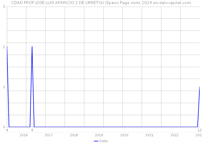 CDAD PROP JOSE LUIS APARICIO 2 DE URRETXU (Spain) Page visits 2024 
