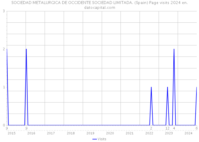 SOCIEDAD METALURGICA DE OCCIDENTE SOCIEDAD LIMITADA. (Spain) Page visits 2024 