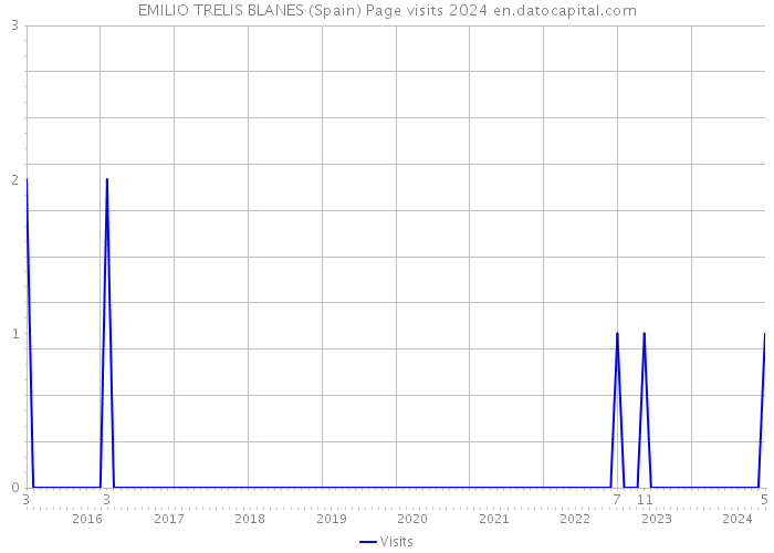 EMILIO TRELIS BLANES (Spain) Page visits 2024 