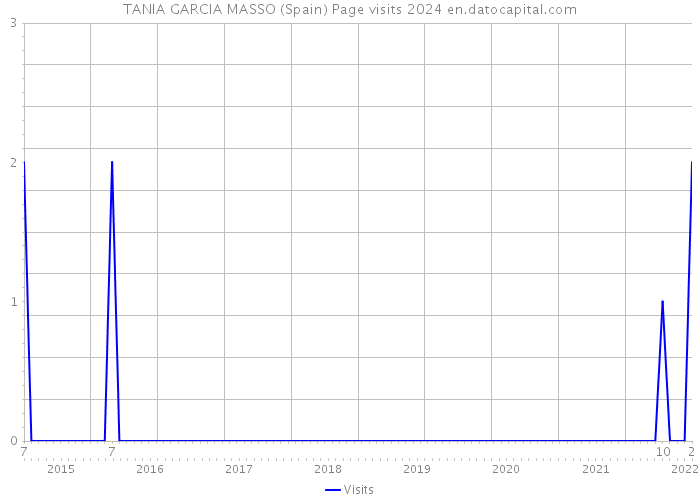 TANIA GARCIA MASSO (Spain) Page visits 2024 
