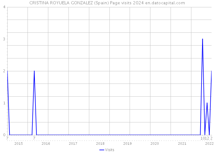 CRISTINA ROYUELA GONZALEZ (Spain) Page visits 2024 