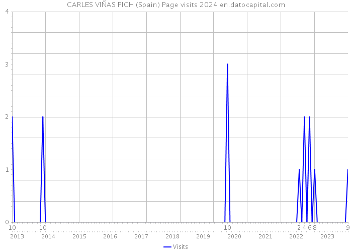 CARLES VIÑAS PICH (Spain) Page visits 2024 