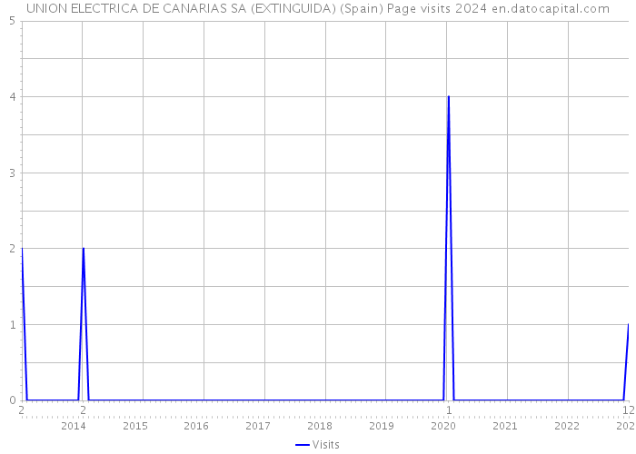 UNION ELECTRICA DE CANARIAS SA (EXTINGUIDA) (Spain) Page visits 2024 