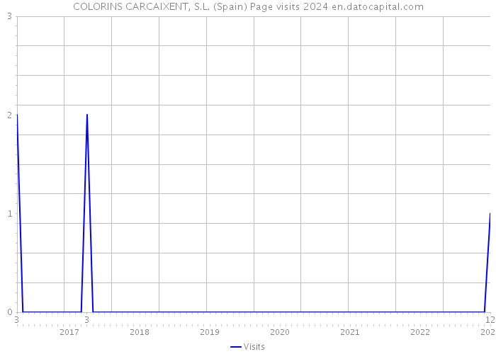 COLORINS CARCAIXENT, S.L. (Spain) Page visits 2024 