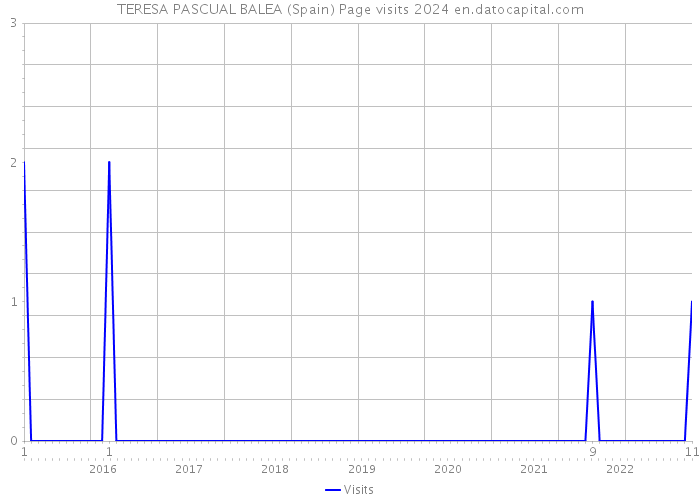 TERESA PASCUAL BALEA (Spain) Page visits 2024 