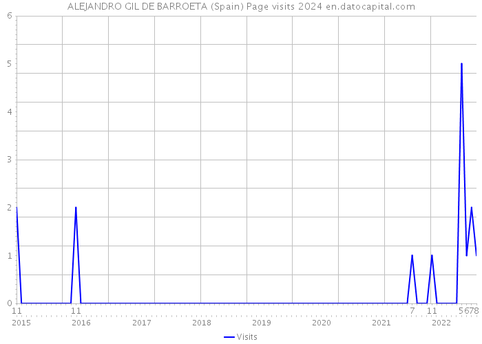 ALEJANDRO GIL DE BARROETA (Spain) Page visits 2024 