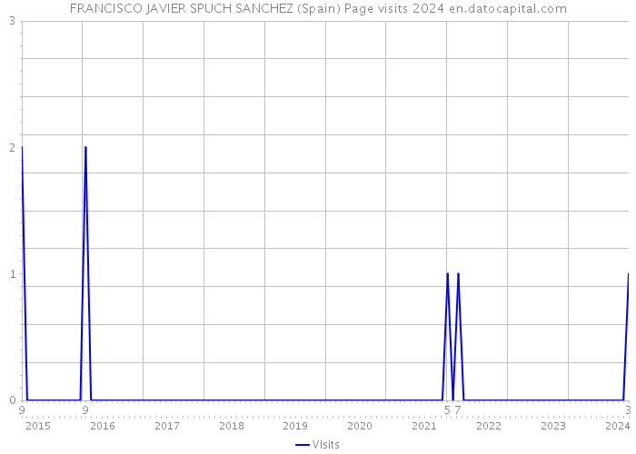 FRANCISCO JAVIER SPUCH SANCHEZ (Spain) Page visits 2024 