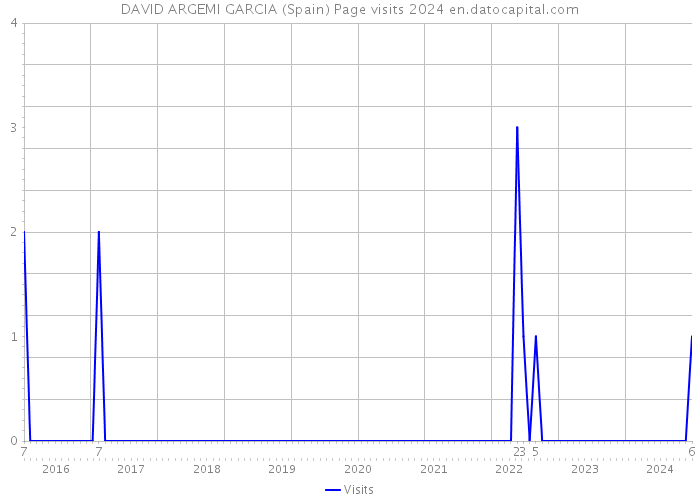 DAVID ARGEMI GARCIA (Spain) Page visits 2024 