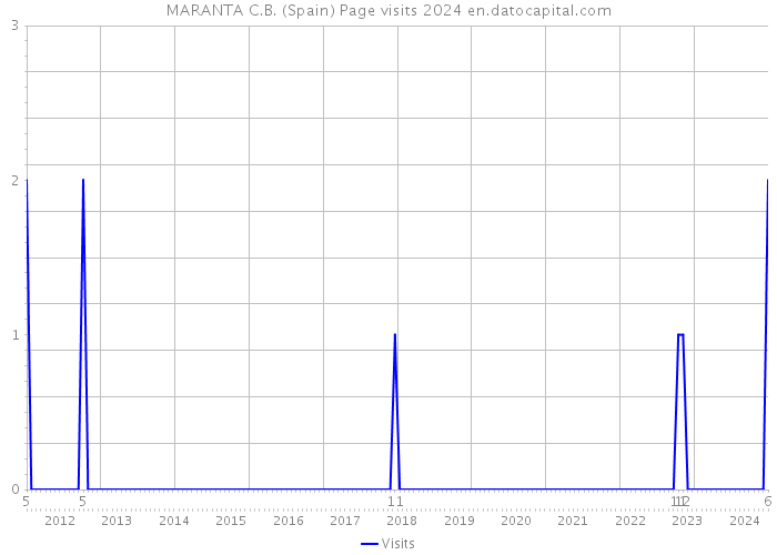 MARANTA C.B. (Spain) Page visits 2024 