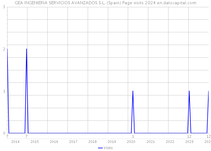 GEA INGENIERIA SERVICIOS AVANZADOS S.L. (Spain) Page visits 2024 