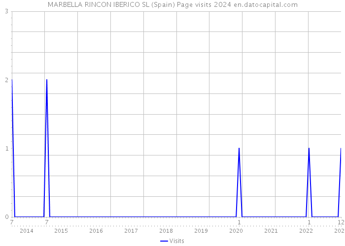 MARBELLA RINCON IBERICO SL (Spain) Page visits 2024 