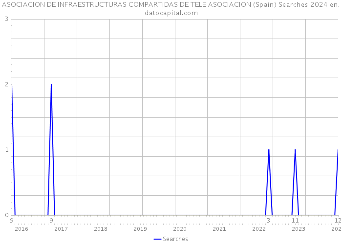ASOCIACION DE INFRAESTRUCTURAS COMPARTIDAS DE TELE ASOCIACION (Spain) Searches 2024 