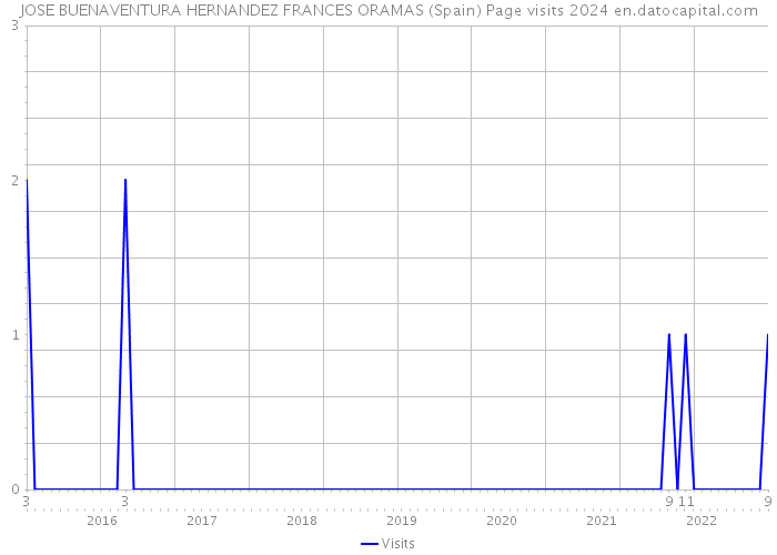 JOSE BUENAVENTURA HERNANDEZ FRANCES ORAMAS (Spain) Page visits 2024 